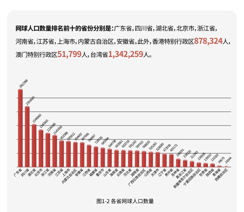 《中國(guó)網(wǎng)球事業(yè)發(fā)展基礎(chǔ)數(shù)據(jù)》發(fā)布 網(wǎng)球人口、場(chǎng)地?cái)?shù)量增長(zhǎng)